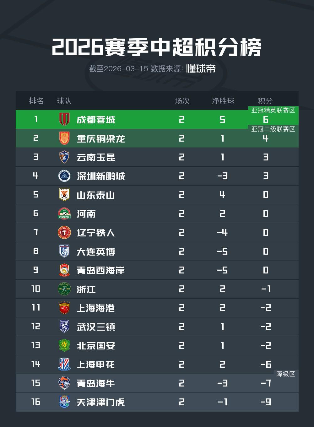 欧冠直播下载-中超第二轮积分榜:蓉城积6分暂居榜首,下轮4队有望抹去负分